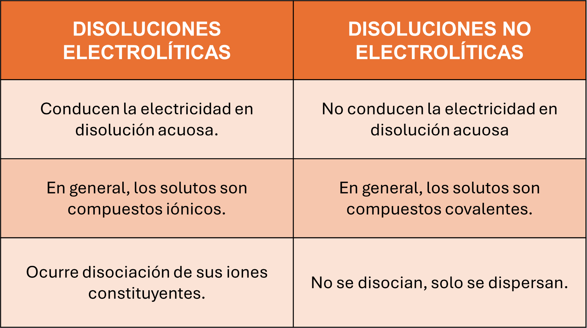 (Click si no sabes lo que es un electrolito)