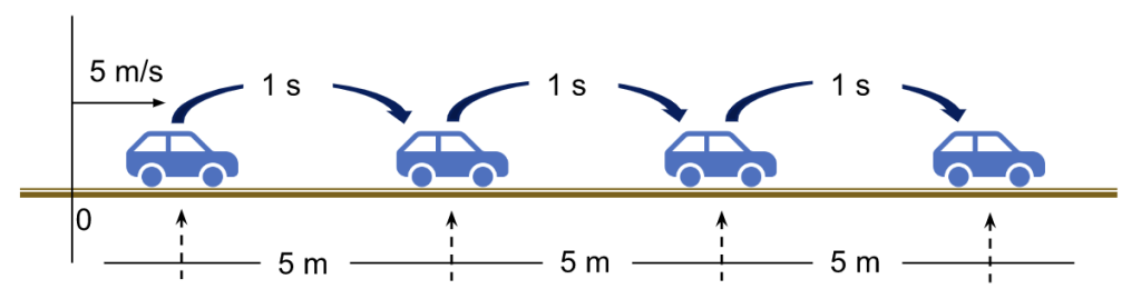 (Representa que cada 1 segundo el auto avanza 5 metros)