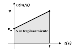 (El desplazamiento corresponde al área bajo el gráfico)